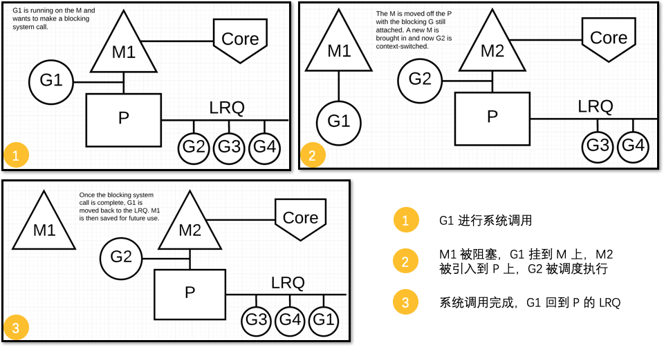 G 遇到阻塞的系统调度