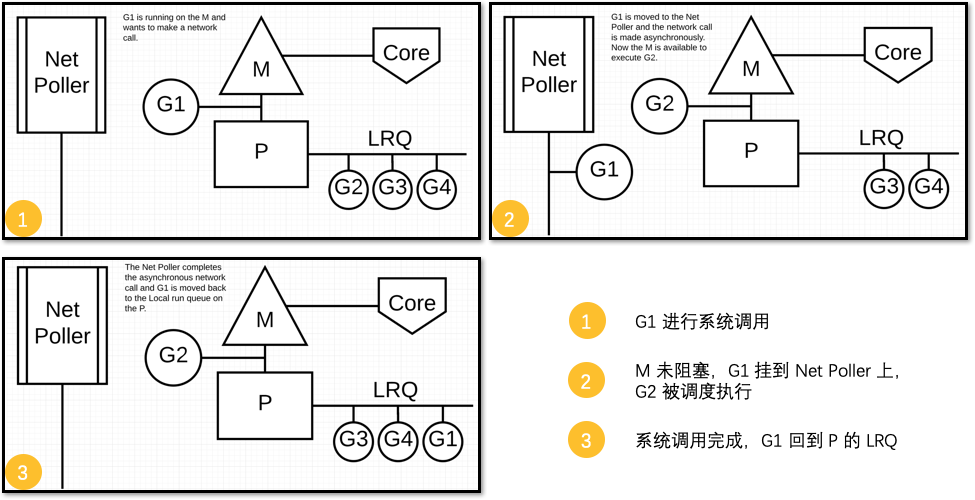 G 遇到网络 I/O 调度