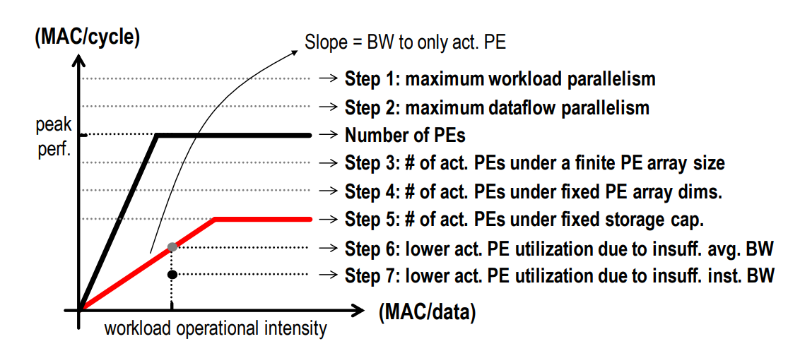 Impact of steps on the roofline model