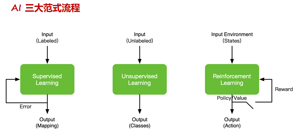 有监督训练、无监督训练、强化学习